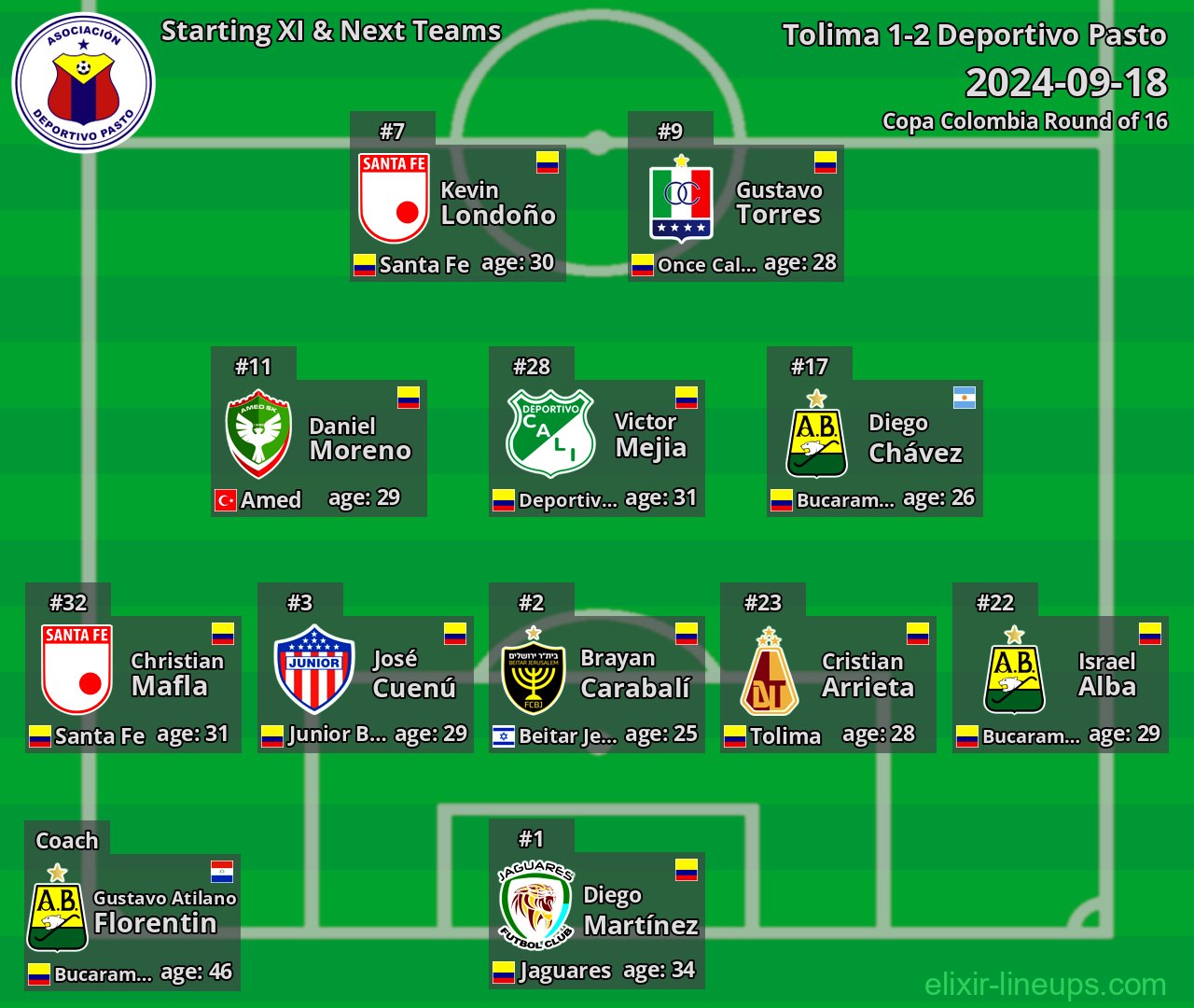 Deportivo Pasto Starting XI & Next Teams 2024-09-18