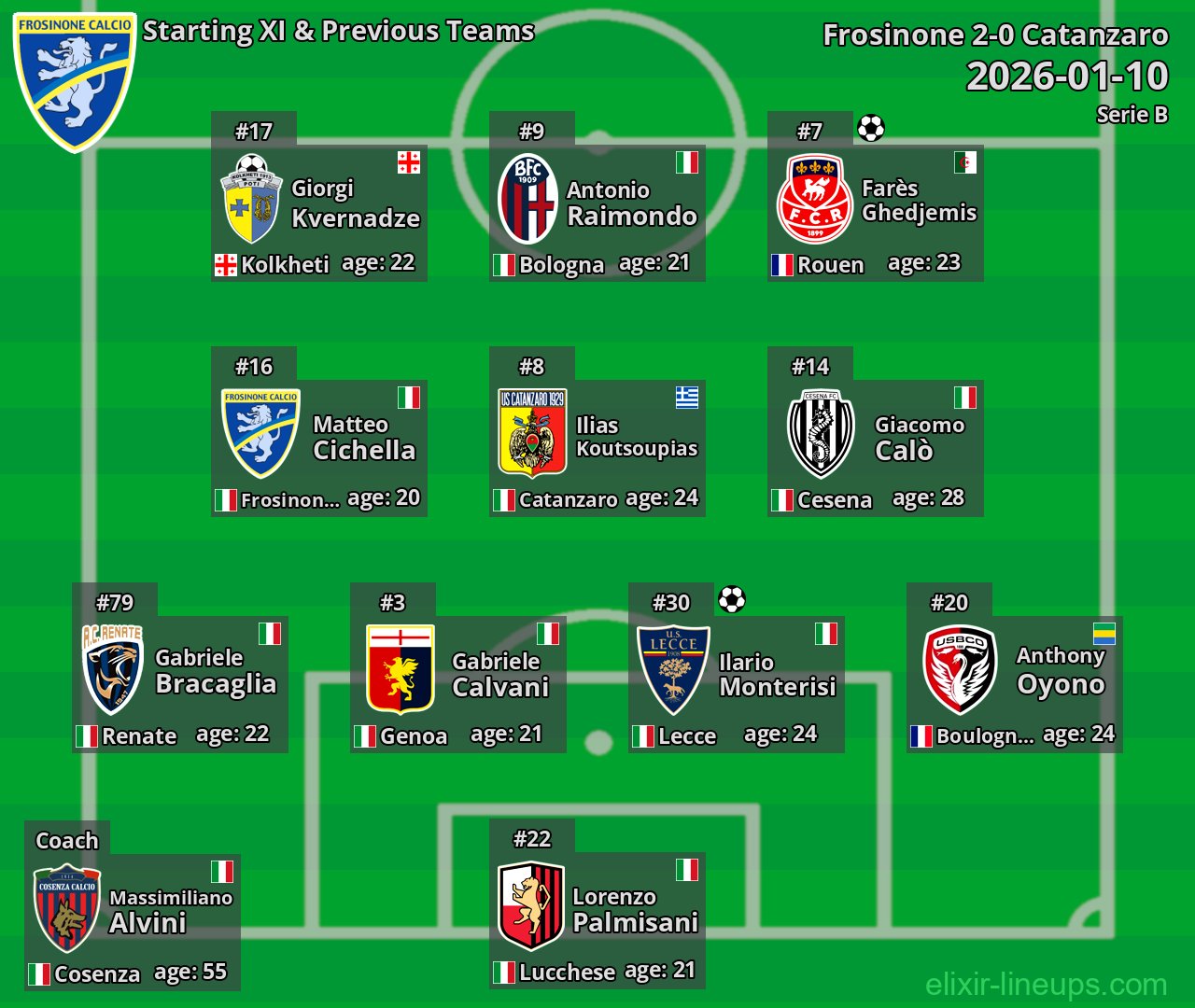 Frosinone Starting XI & Previous Teams 2026-01-10