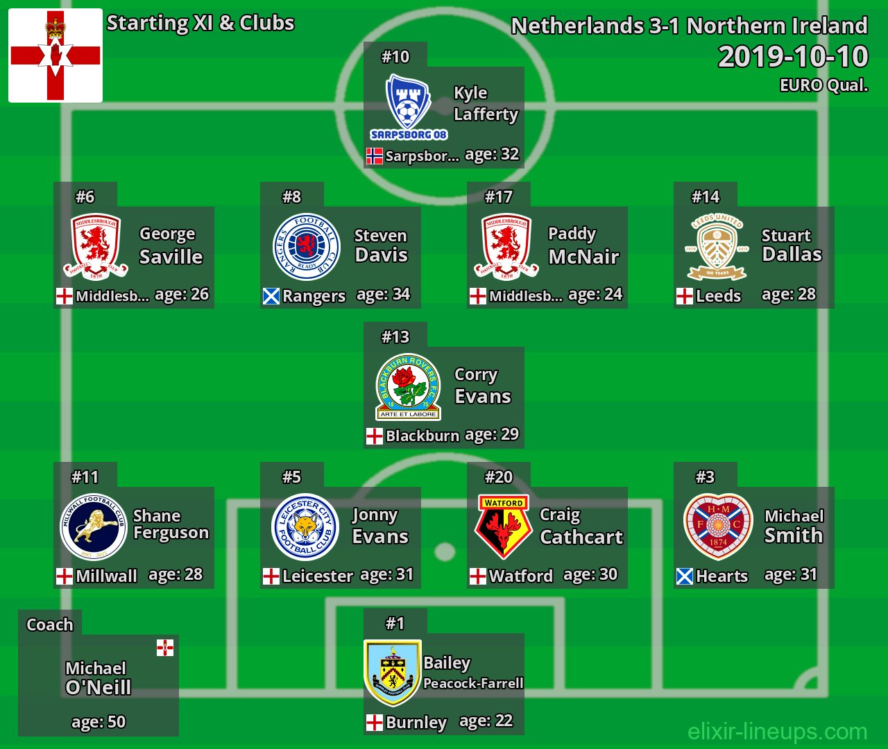 Northern Ireland Starting XI 2019-10-10