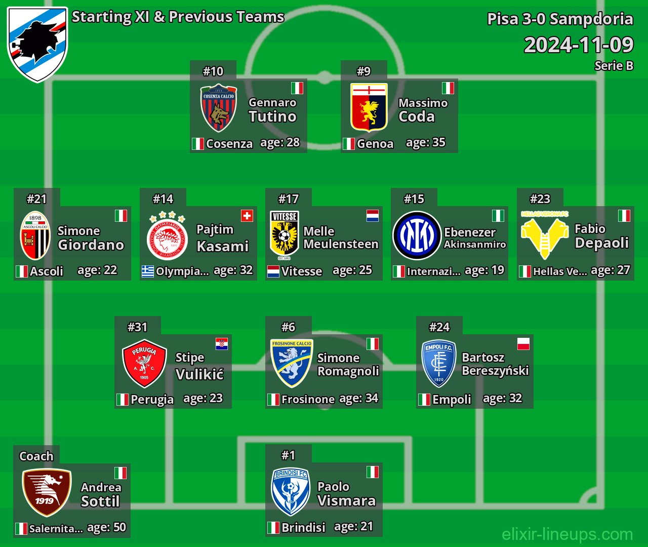 Sampdoria Starting XI & Previous Teams 2024-11-09