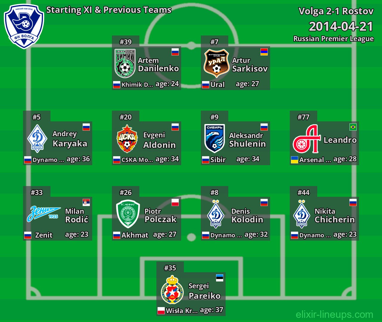Volga Starting XI & Previous Teams 2014-04-21