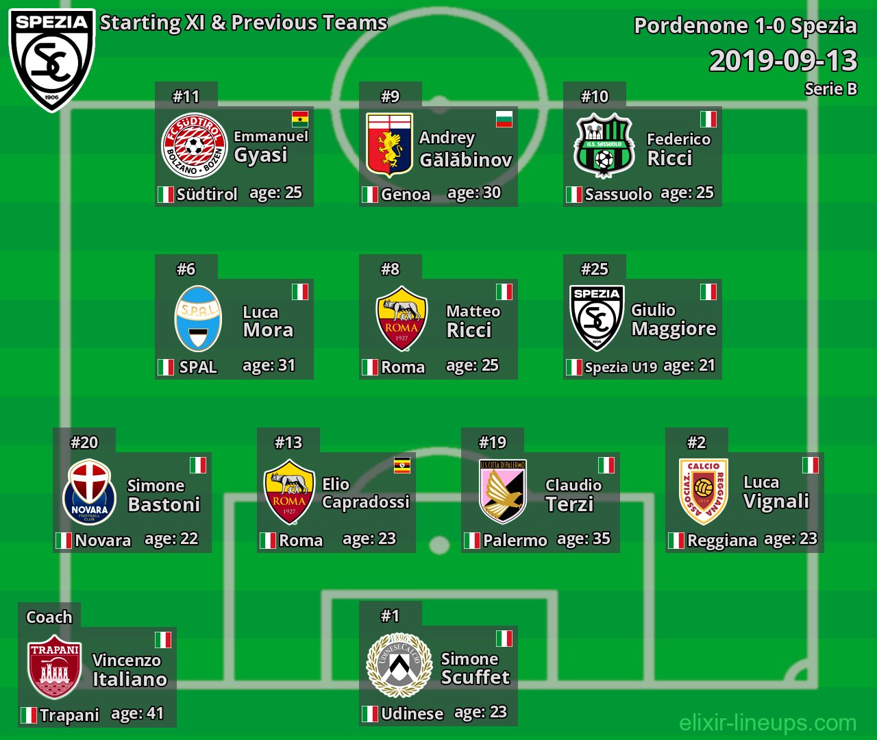 Spezia Starting XI & Previous Teams 2019-09-13