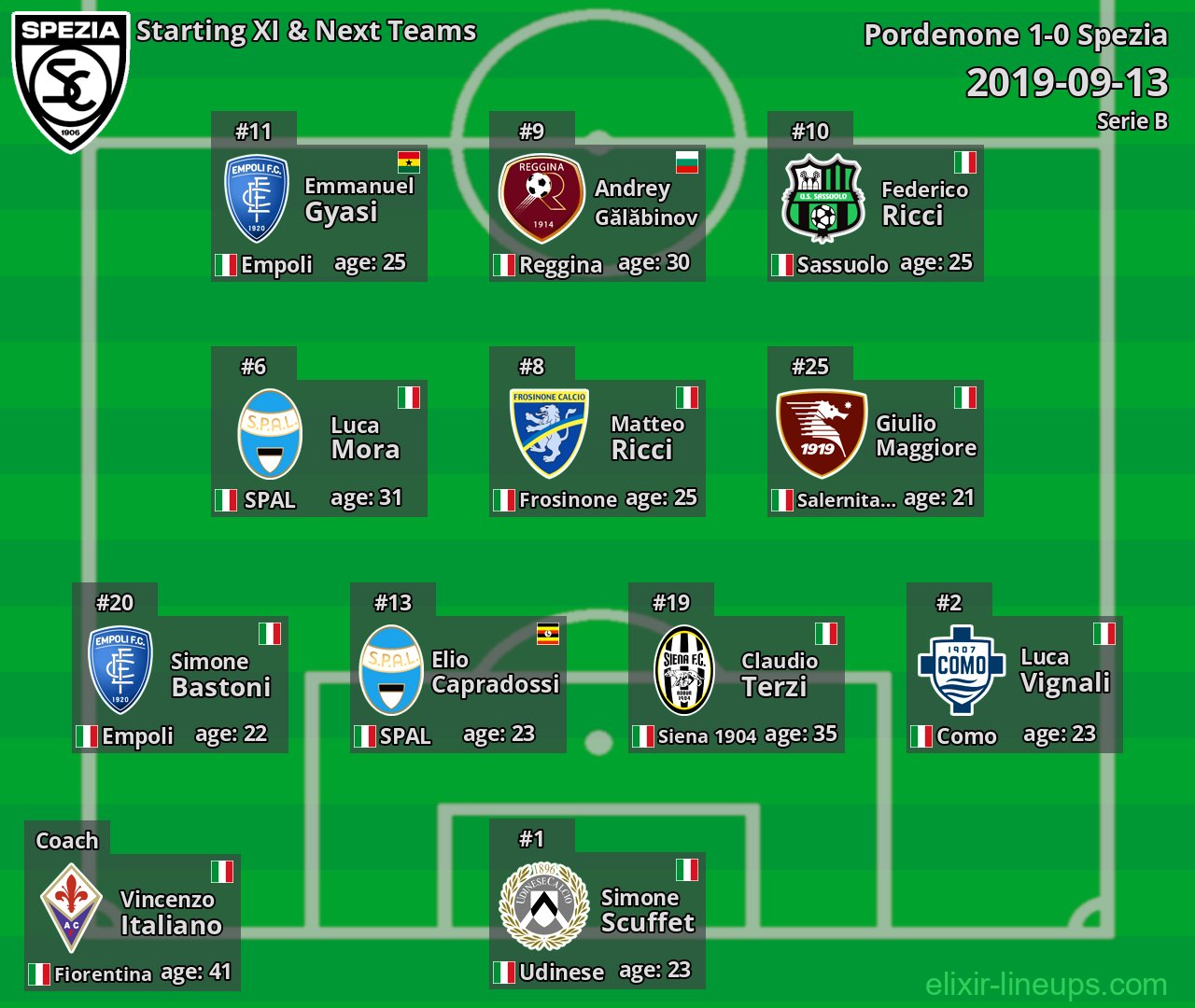 Spezia Starting XI & Next Teams 2019-09-13