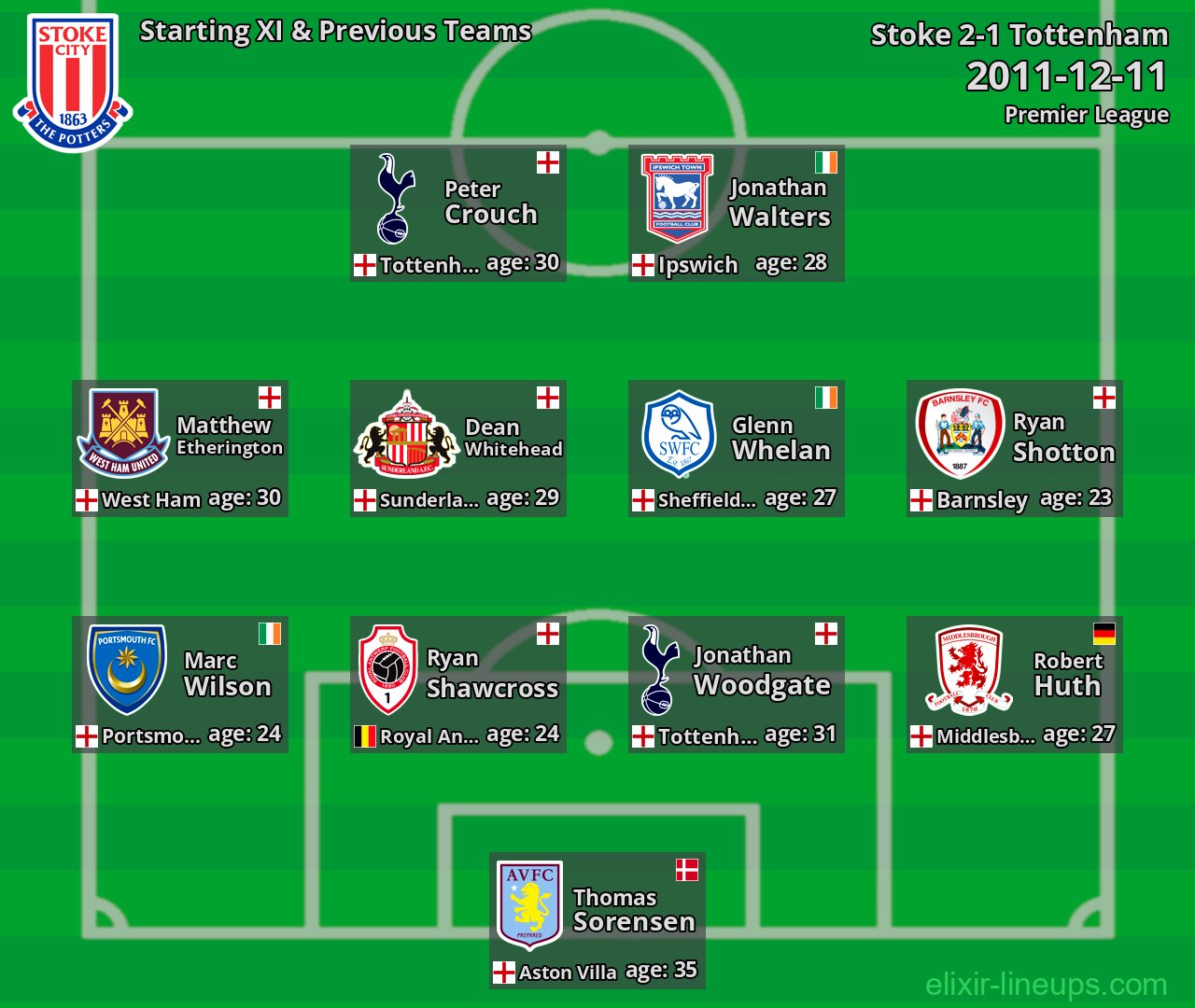 Stoke Starting XI & Previous Teams 2011-12-11
