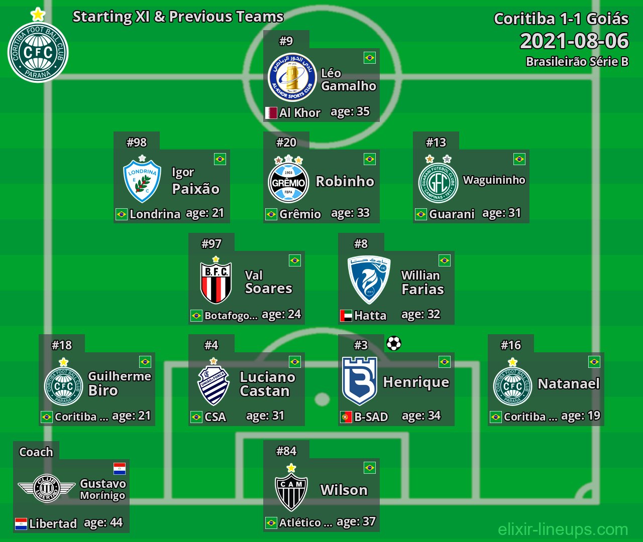 Coritiba Starting XI & Previous Teams 2021-08-06