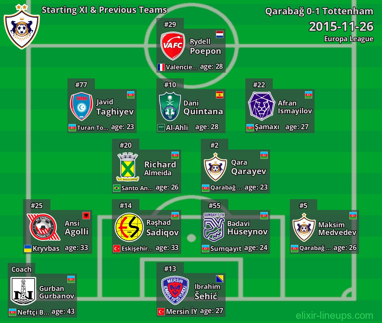 Qarabağ Starting XI & Previous Teams 2015-11-26