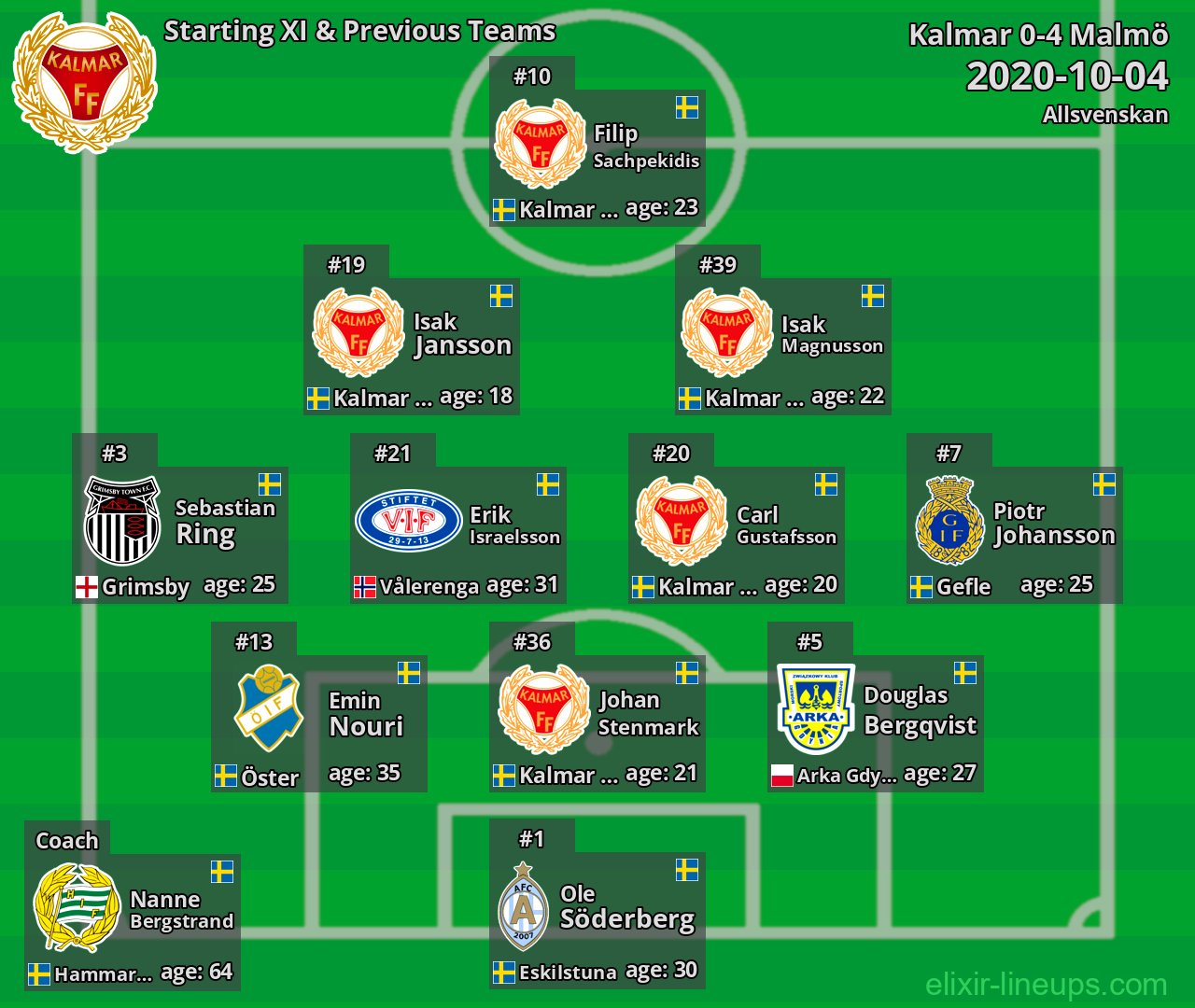 Kalmar Starting XI & Previous Teams 2020-10-04