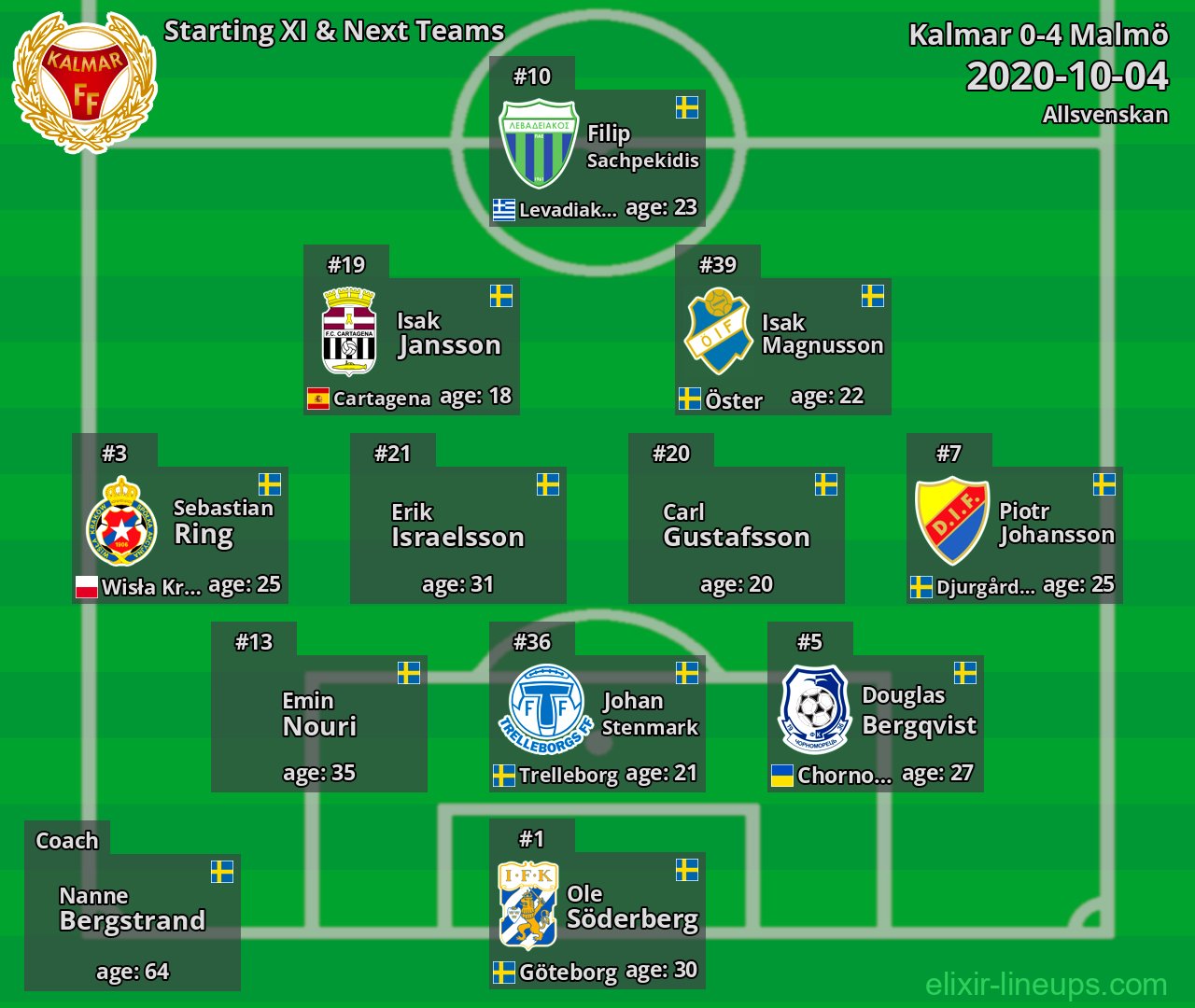 Kalmar Starting XI & Next Teams 2020-10-04