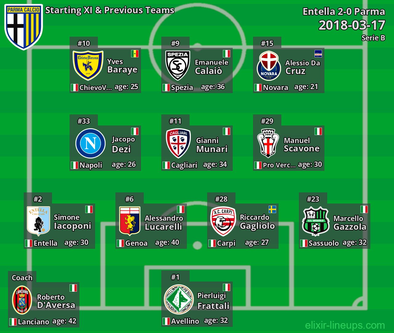 Parma Starting XI & Previous Teams 2018-03-17