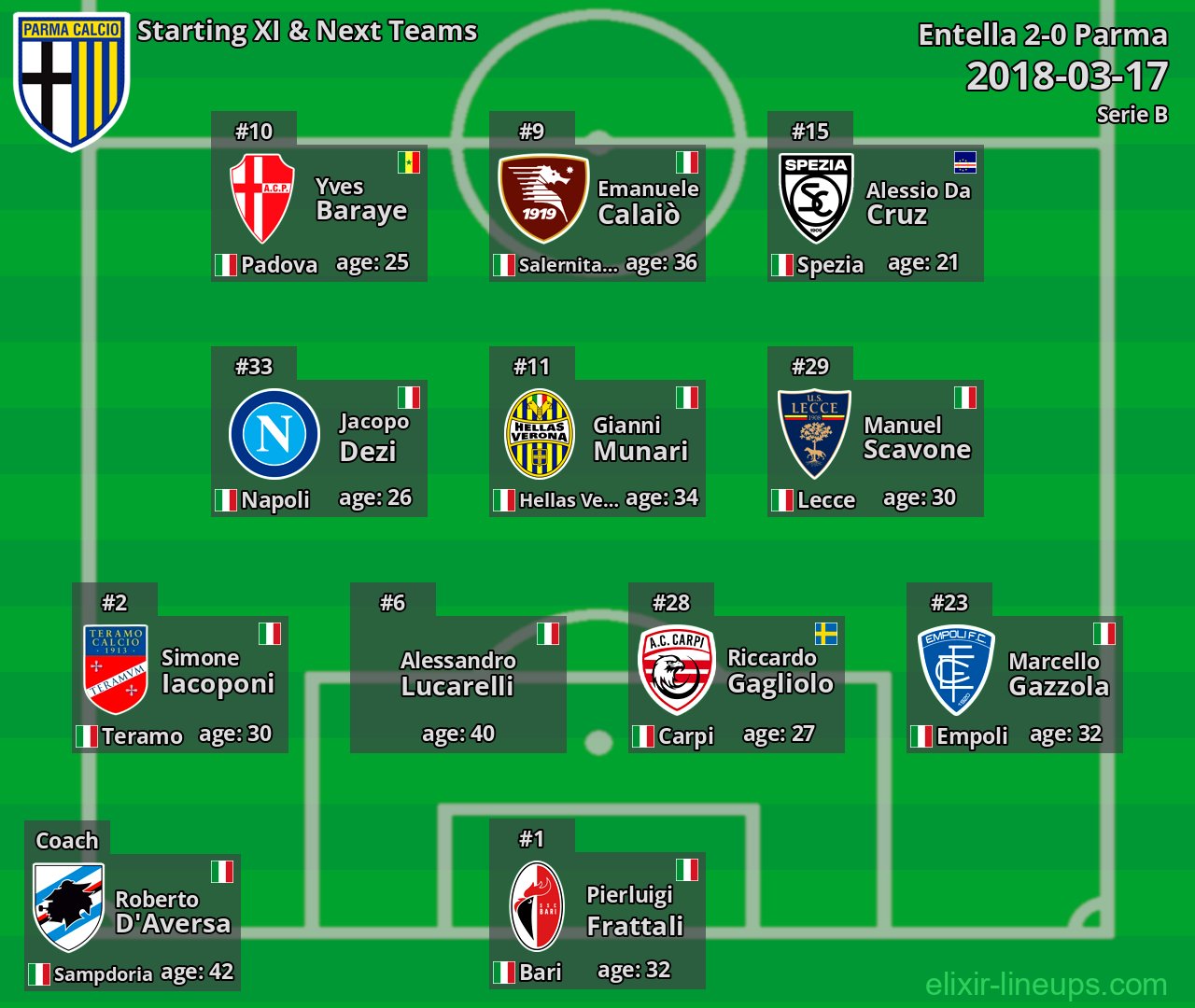 Parma Starting XI & Next Teams 2018-03-17