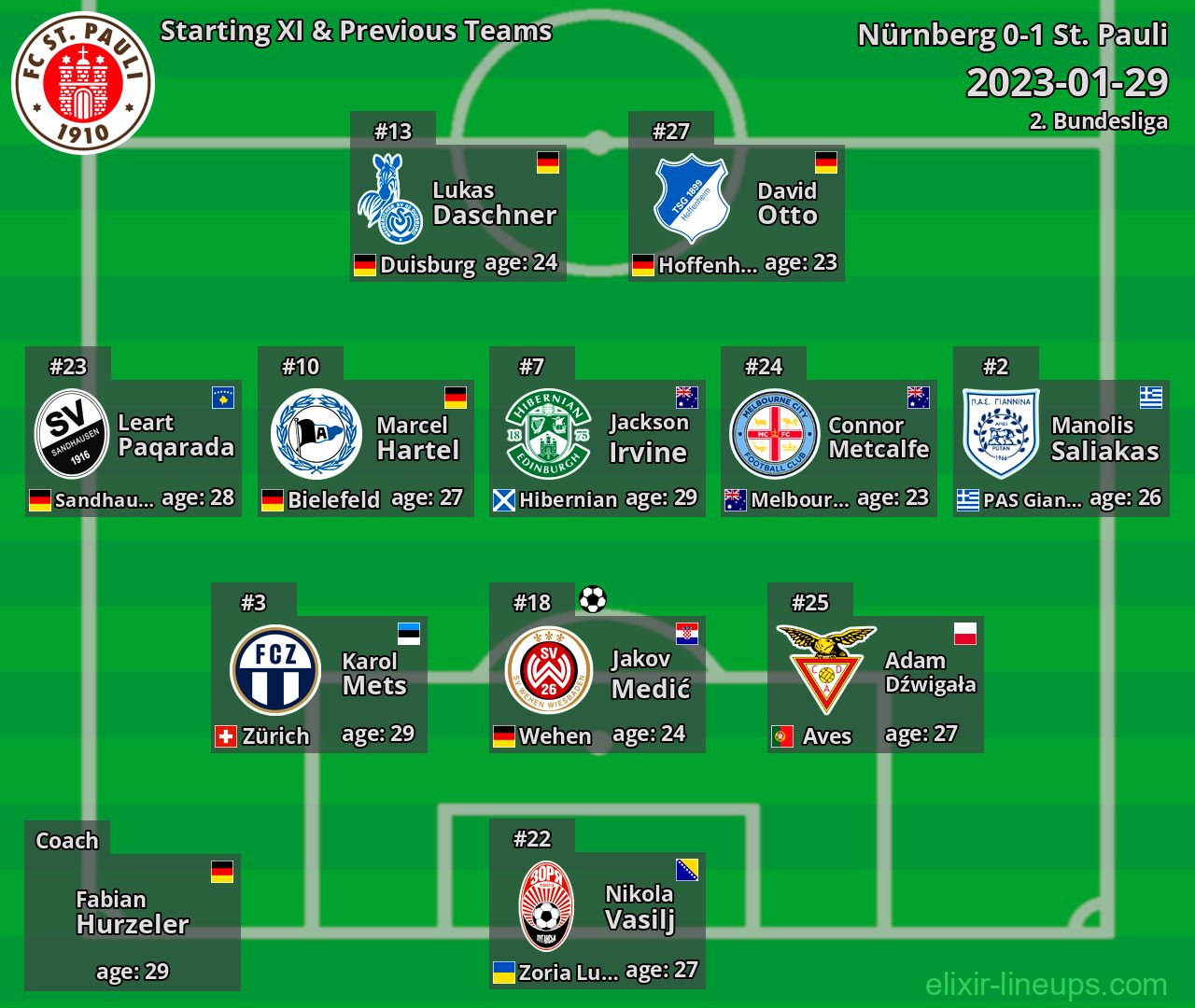 St. Pauli Starting XI & Previous Teams 2023-01-29