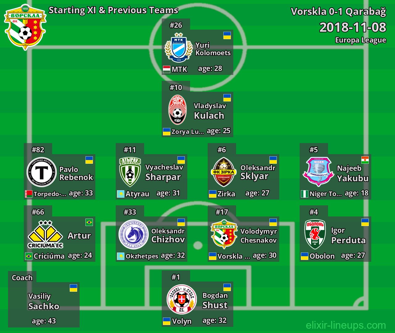 Vorskla Starting XI & Previous Teams 2018-11-08