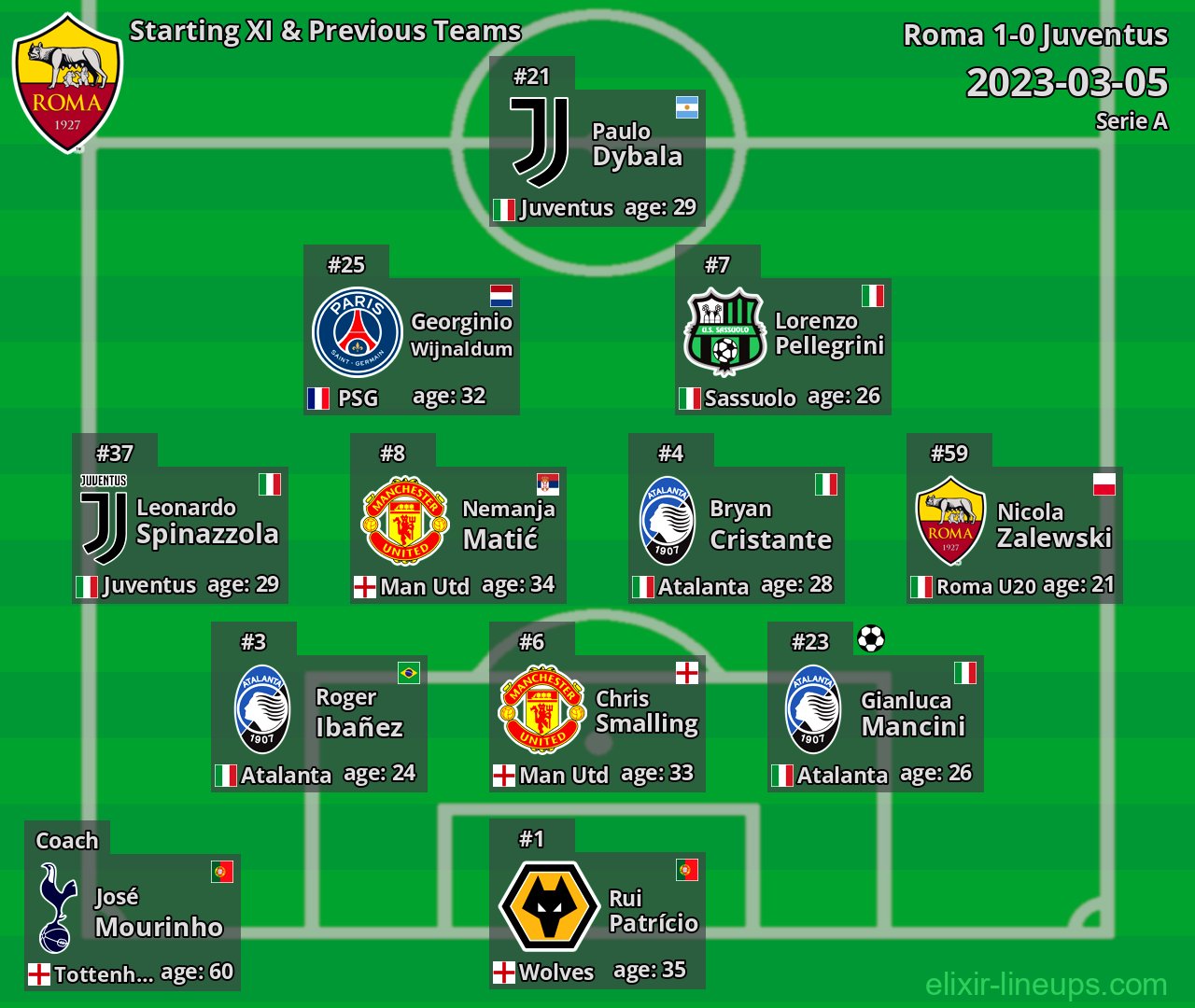 Roma Starting XI & Previous Teams 2023-03-05