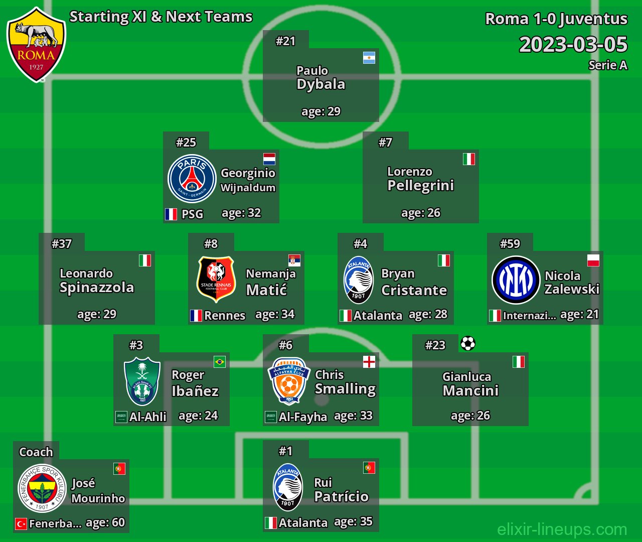 Roma Starting XI & Next Teams 2023-03-05
