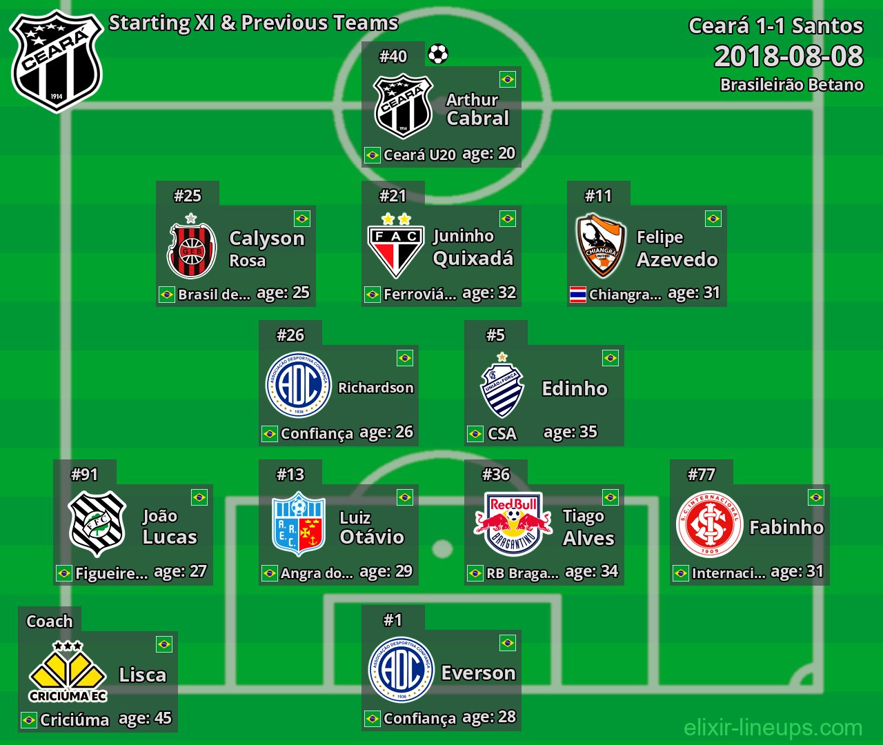 Ceará Starting XI & Previous Teams 2018-08-08