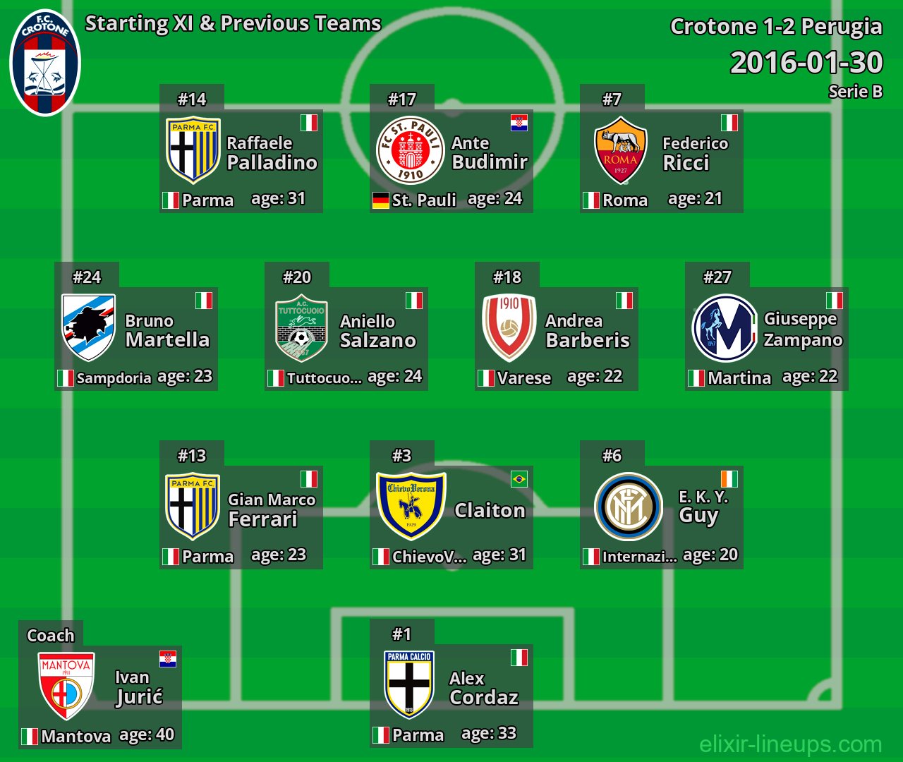 Crotone Starting XI & Previous Teams 2016-01-30