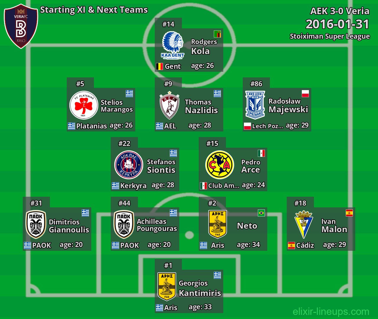 Veria Starting XI & Next Teams 2016-01-31