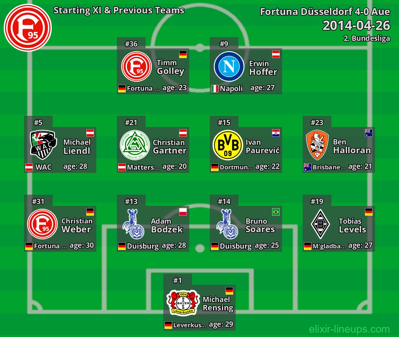 Fortuna Düsseldorf Starting XI & Previous Teams 2014-04-26