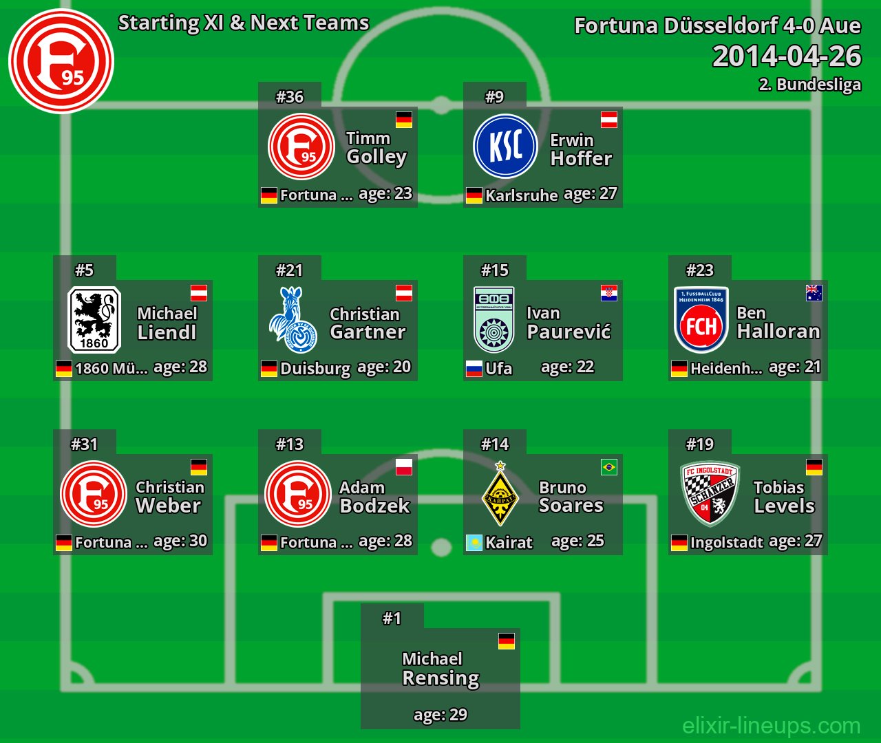 Fortuna Düsseldorf Starting XI & Next Teams 2014-04-26
