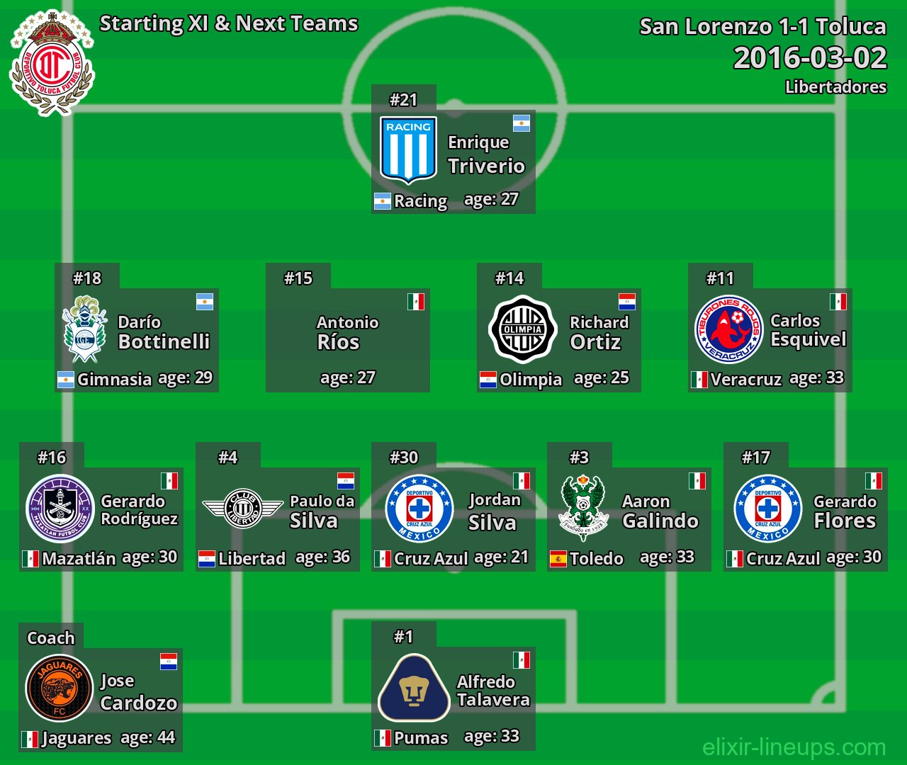Toluca Starting XI & Next Teams 2016-03-02