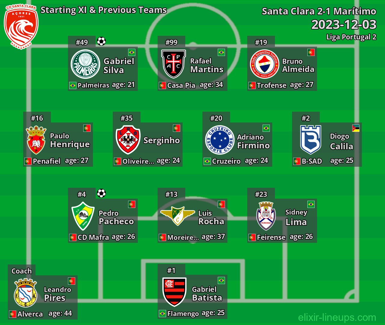 Santa Clara Starting XI & Previous Teams 2023-12-03