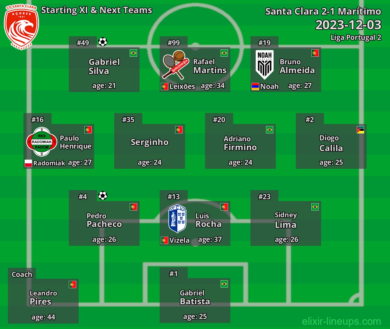Santa Clara Starting XI & Next Teams 2023-12-03