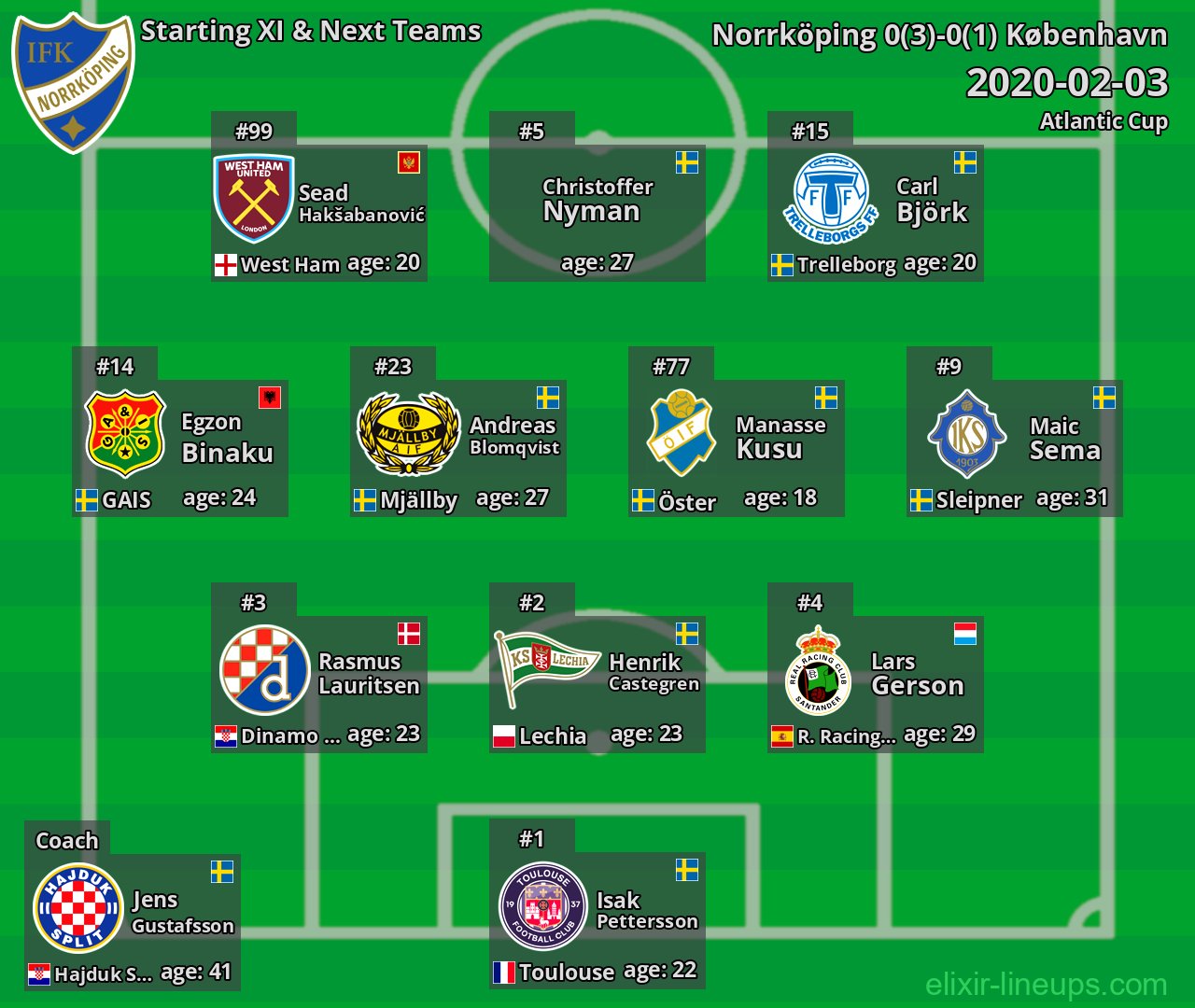 Norrköping Starting XI & Next Teams 2020-02-03