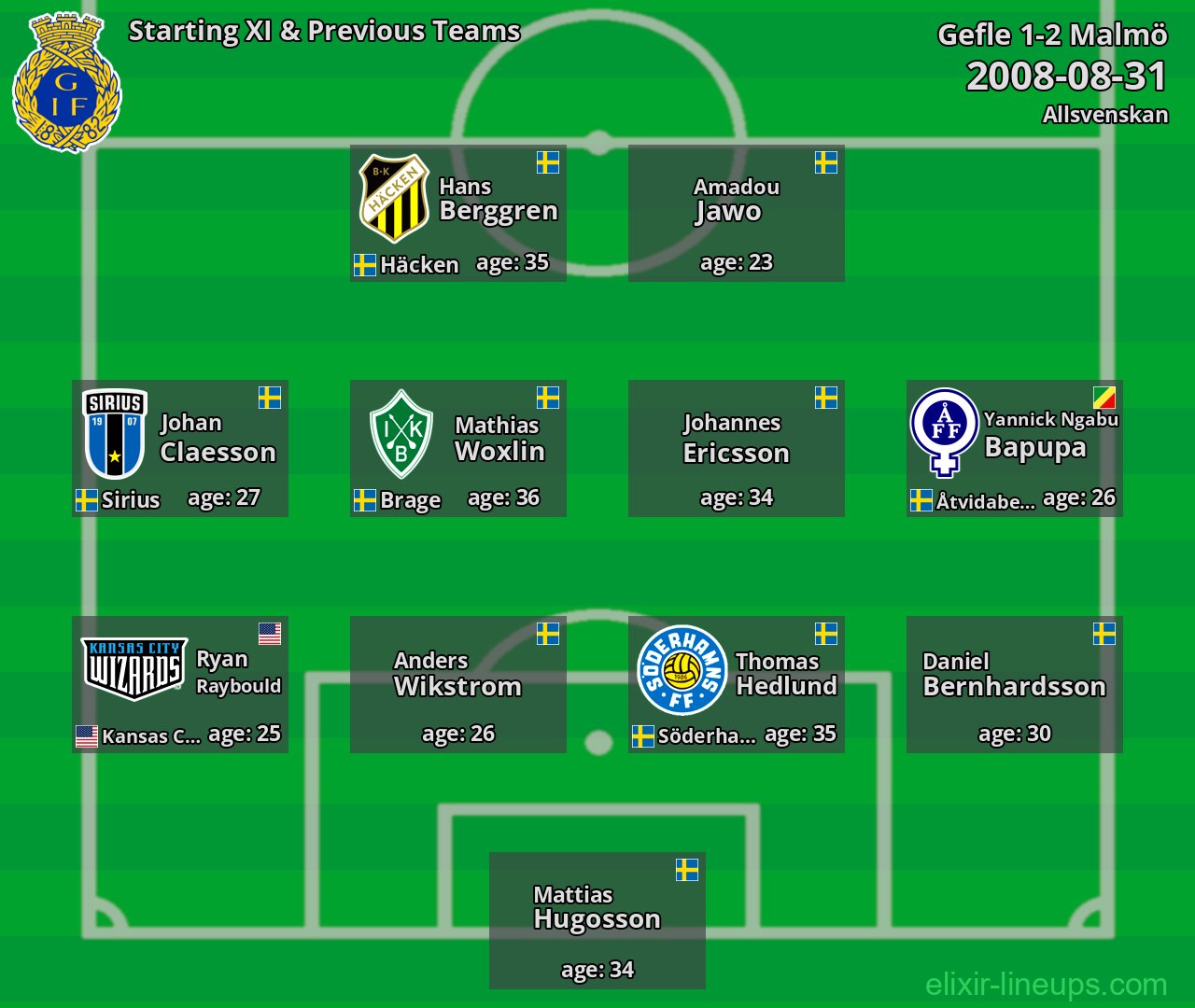 Gefle Starting XI & Previous Teams 2008-08-31