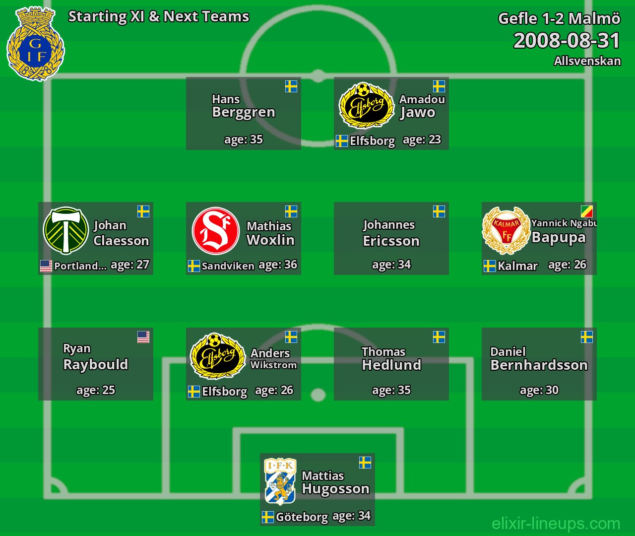 Gefle Starting XI & Next Teams 2008-08-31