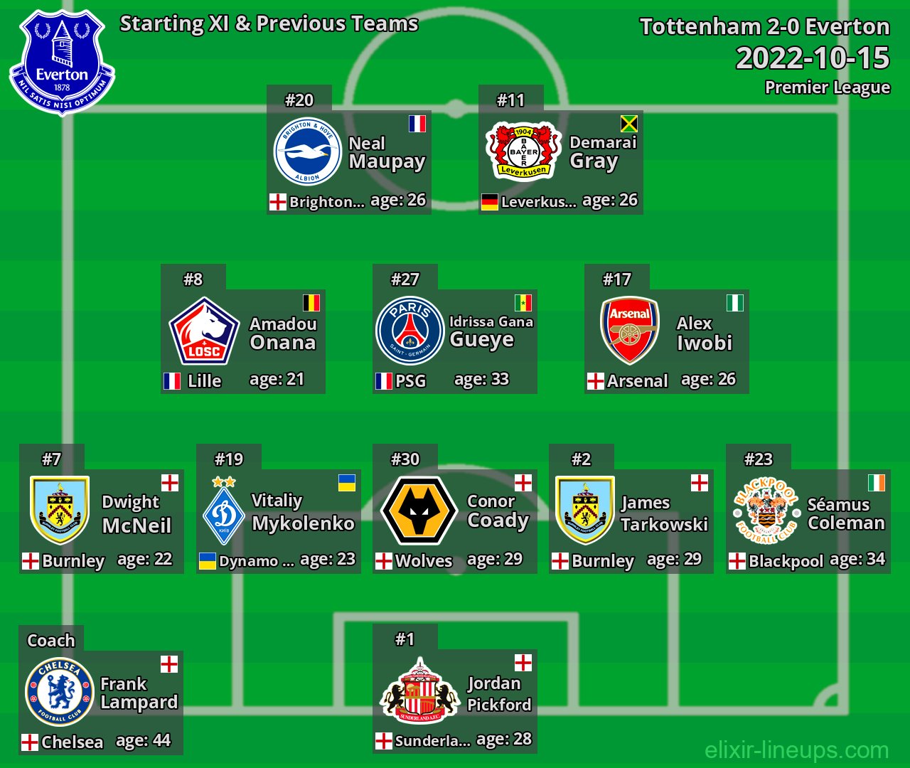 Everton Starting XI & Previous Teams 2022-10-15