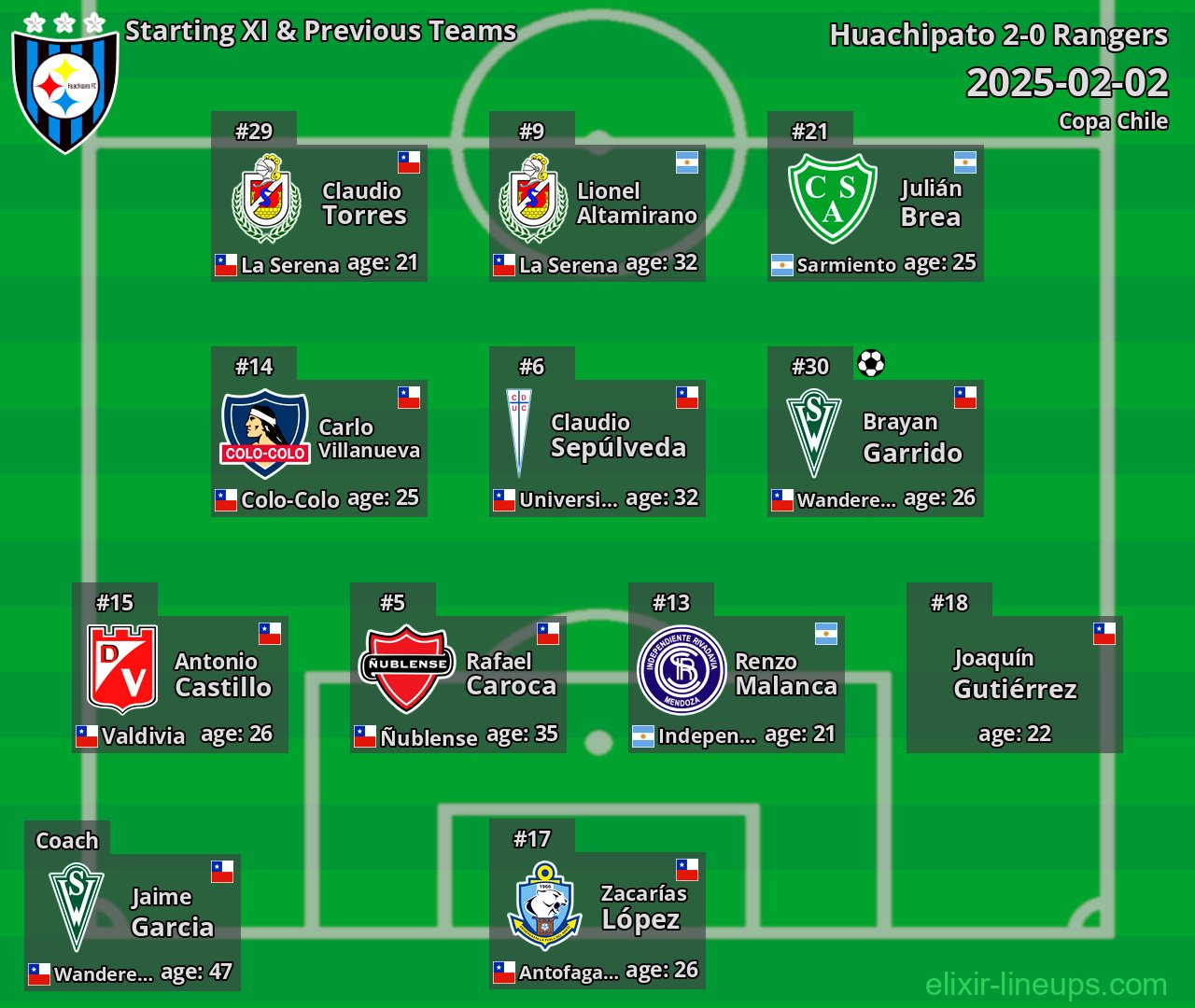 Huachipato Starting XI & Previous Teams 2025-02-02