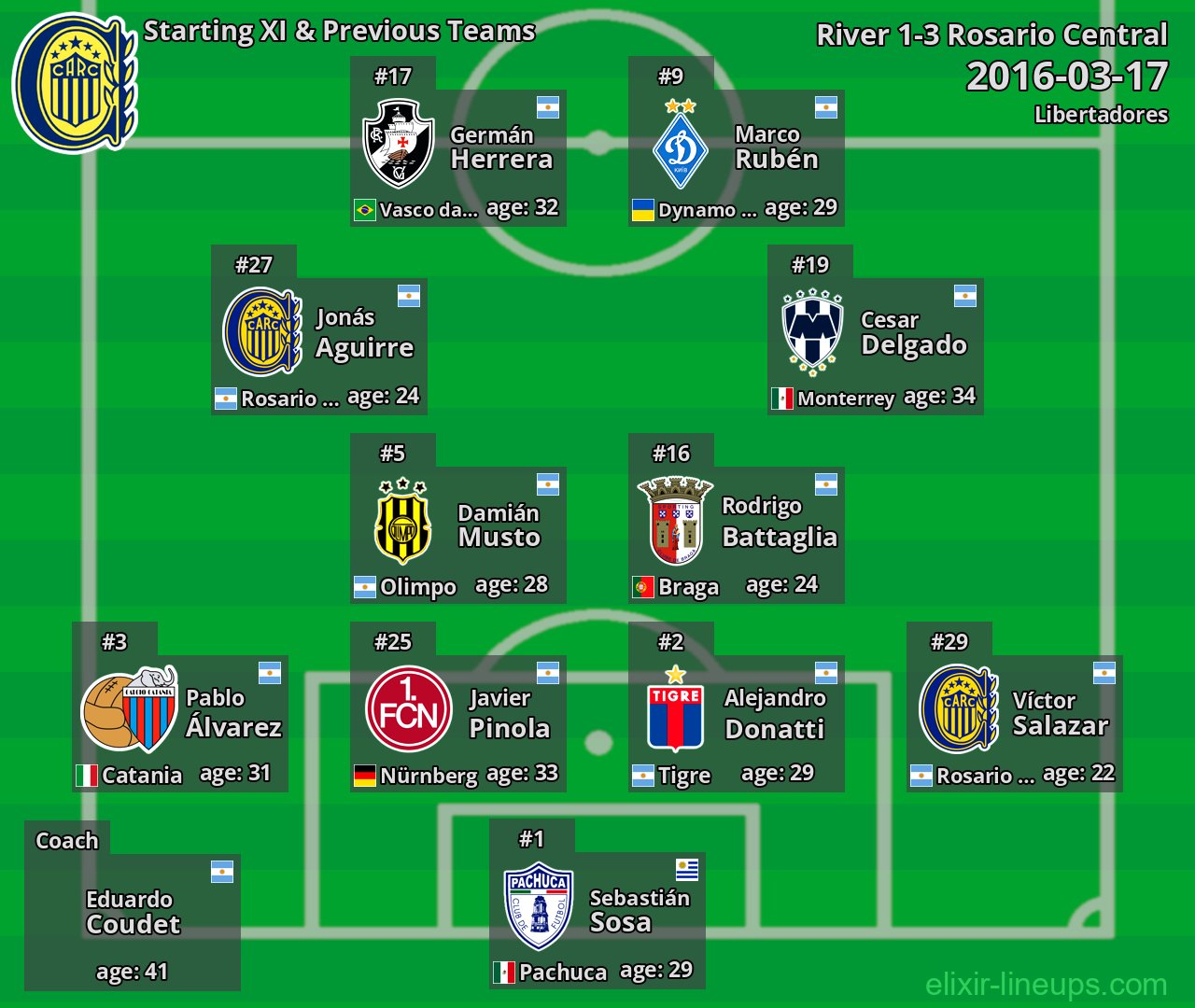 Rosario Central Starting XI & Previous Teams 2016-03-17