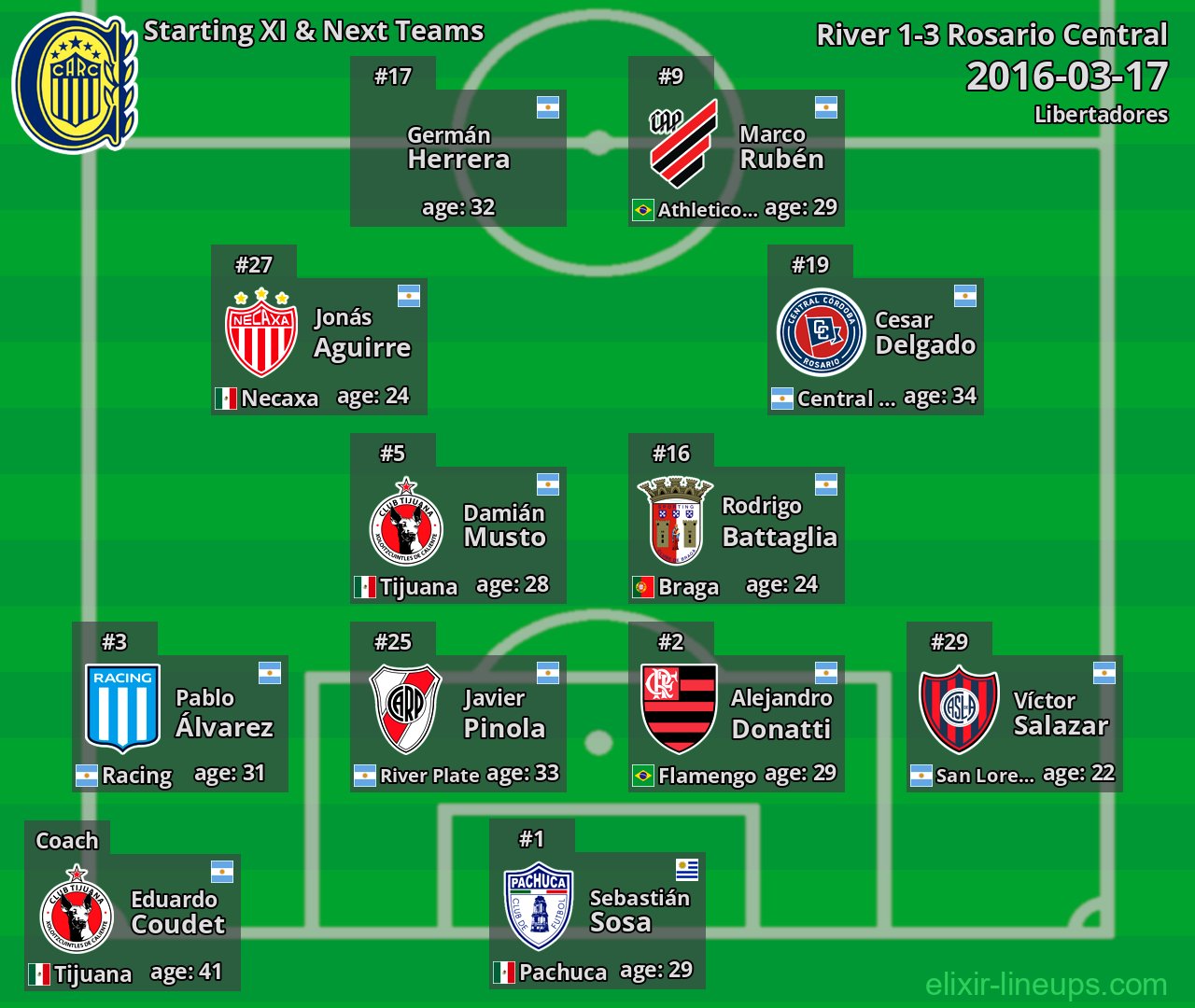 Rosario Central Starting XI & Next Teams 2016-03-17