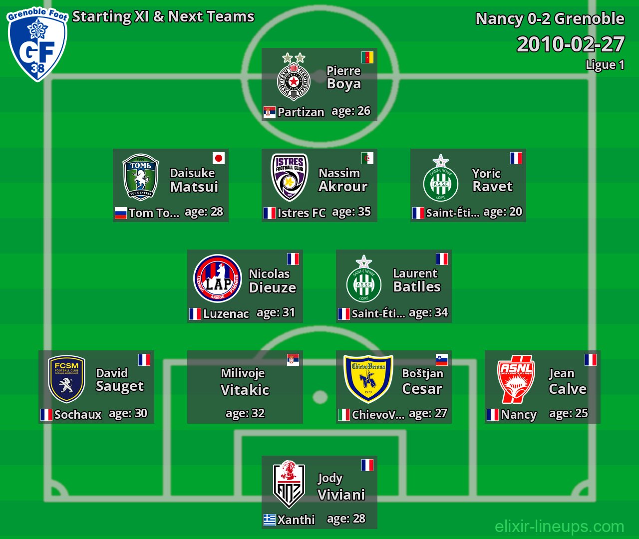 Grenoble Starting XI & Next Teams 2010-02-27