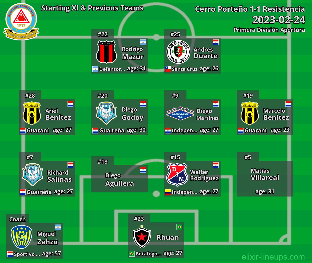 Resistencia Starting XI & Previous Teams 2023-02-24