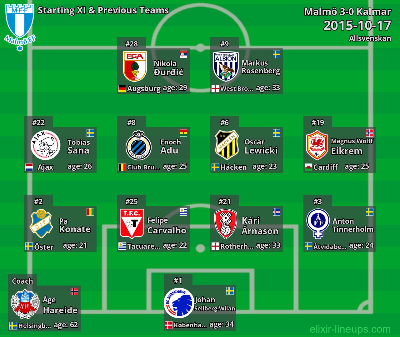 Malmö Starting XI & Previous Teams 2015-10-17