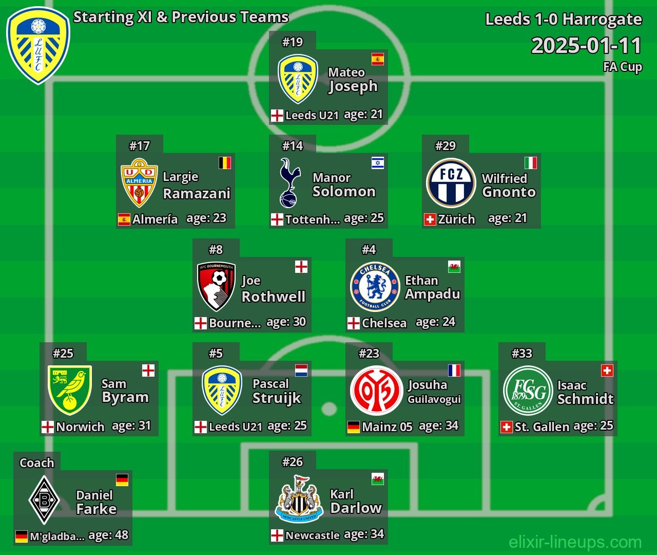Leeds Starting XI & Previous Teams 2025-01-11