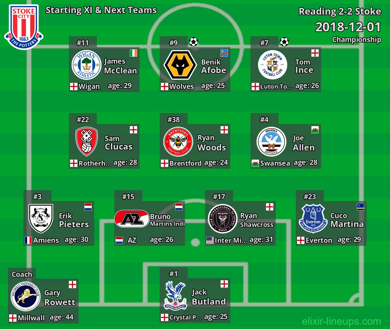 Stoke Starting XI & Next Teams 2018-12-01