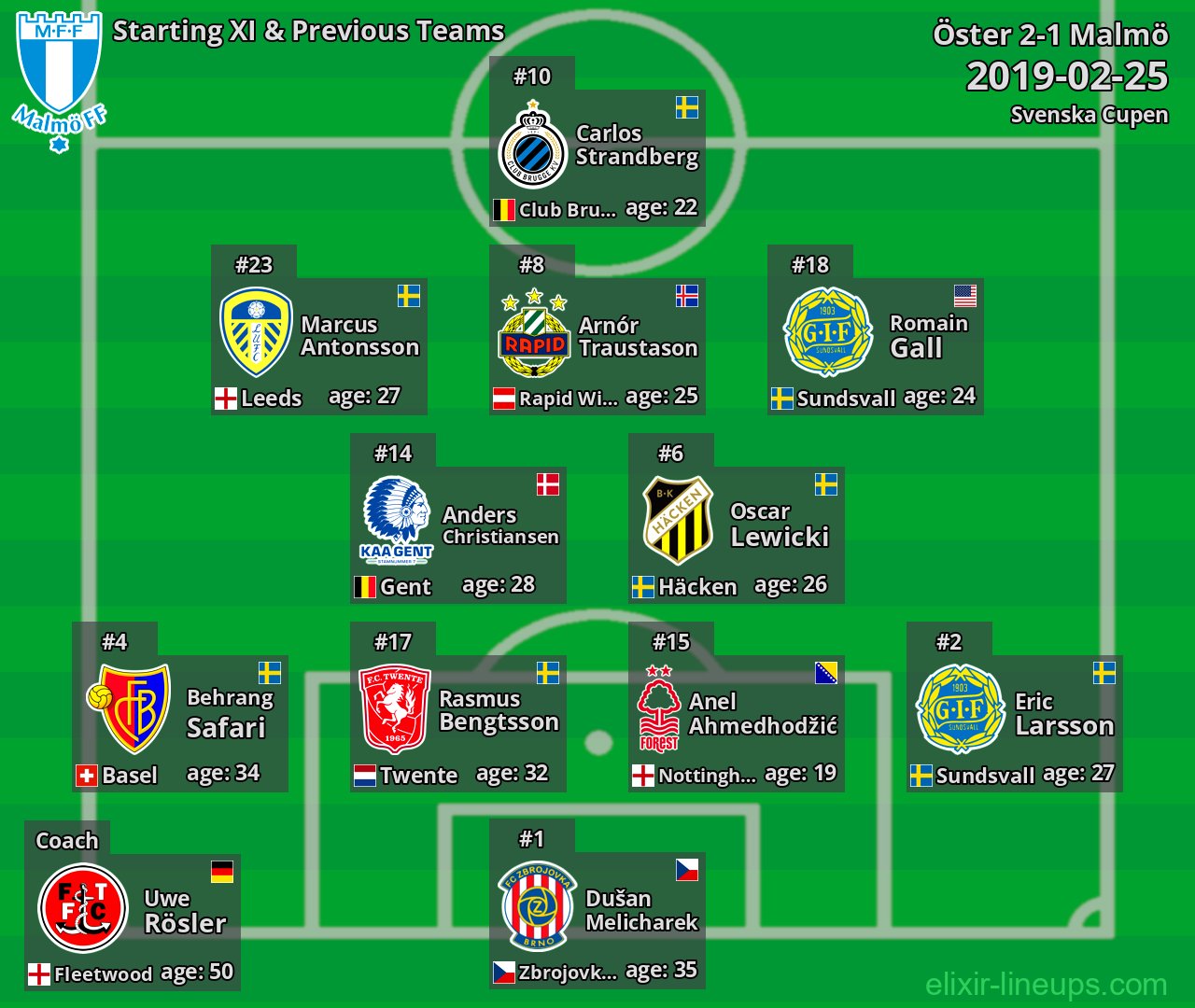 Malmö Starting XI & Previous Teams 2019-02-25