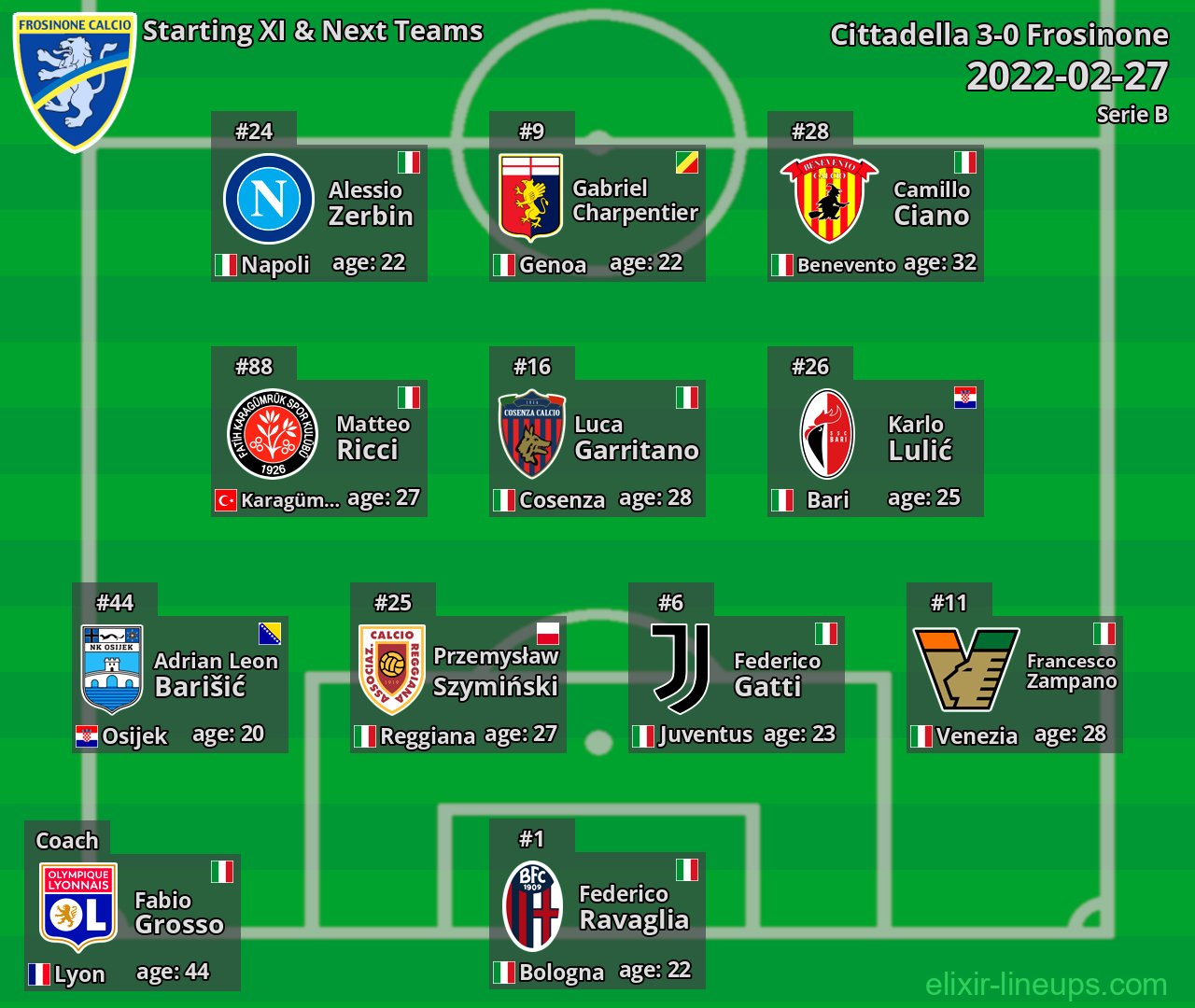Frosinone Starting XI & Next Teams 2022-02-27