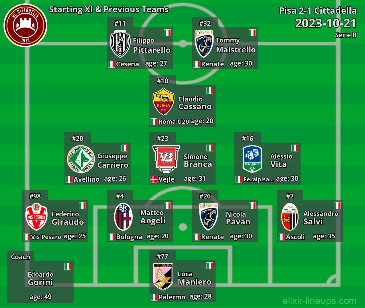 Cittadella Starting XI & Previous Teams 2023-10-21