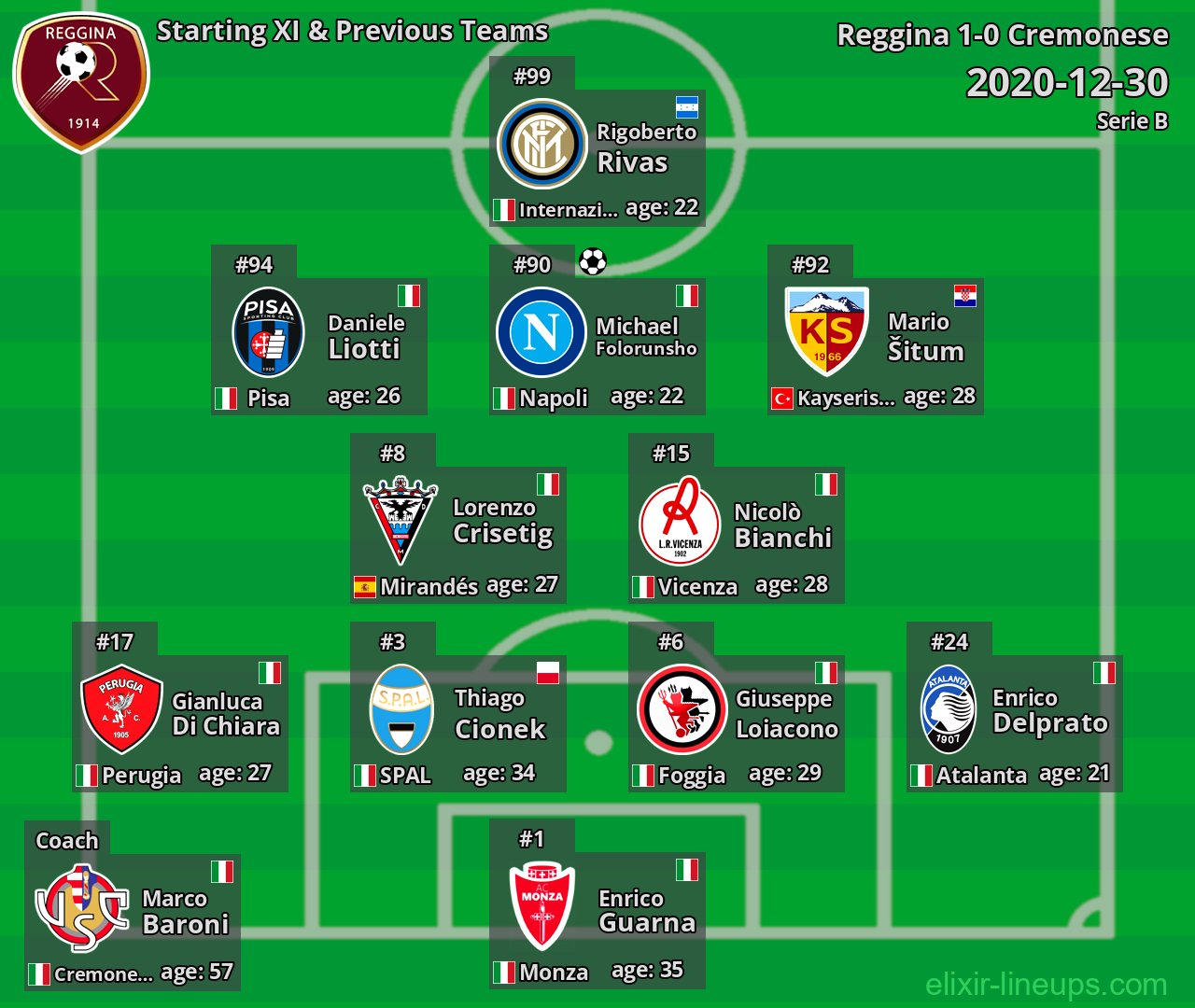 Reggina Starting XI & Previous Teams 2020-12-30