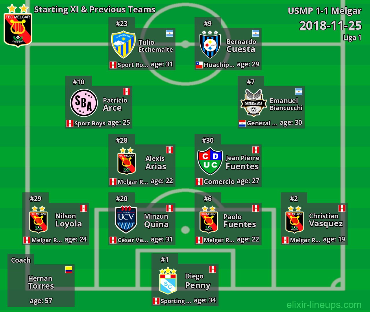Melgar Starting XI & Previous Teams 2018-11-25