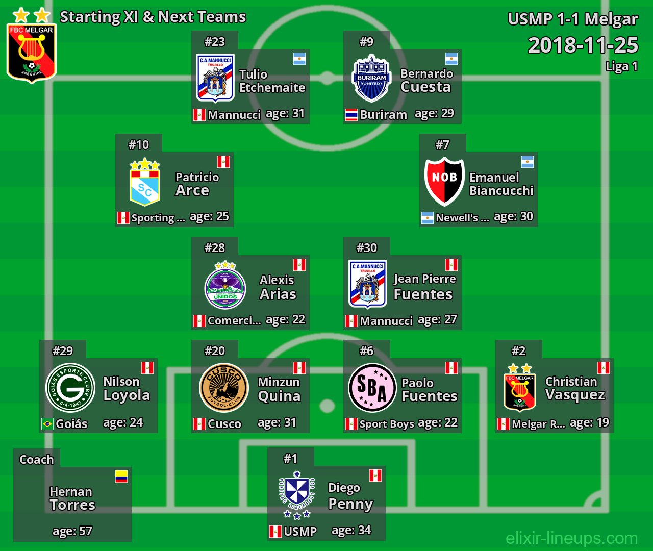Melgar Starting XI & Next Teams 2018-11-25