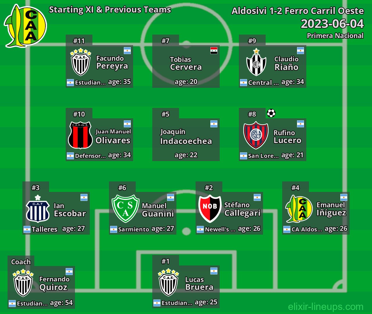 Aldosivi Starting XI & Previous Teams 2023-06-04