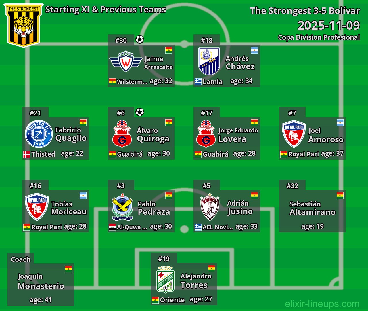 The Strongest Starting XI & Previous Teams 2025-11-09
