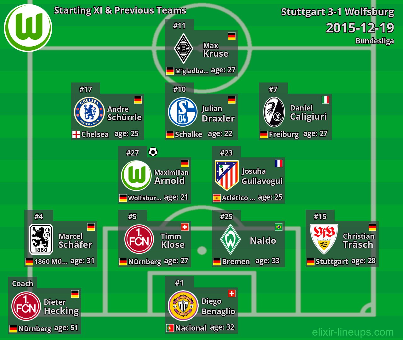 Wolfsburg Starting XI & Previous Teams 2015-12-19