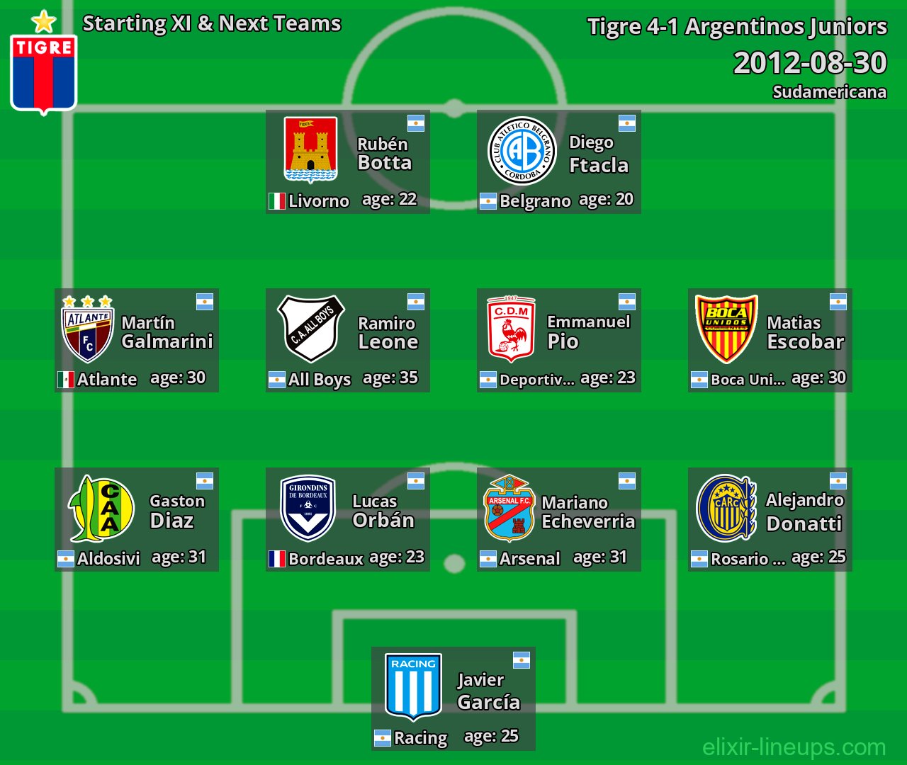 Tigre Starting XI & Next Teams 2012-08-30