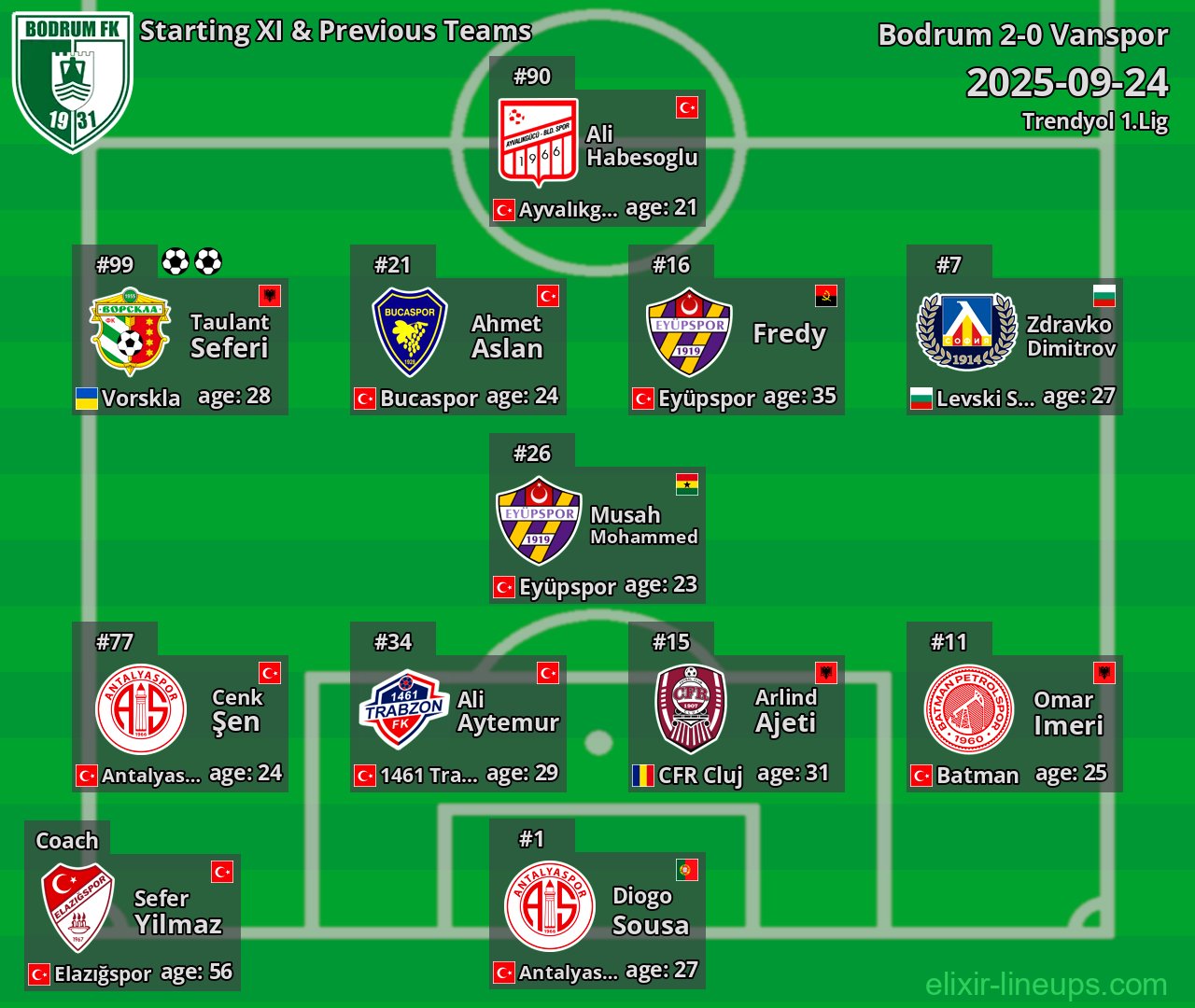 Bodrum Starting XI & Previous Teams 2025-09-24