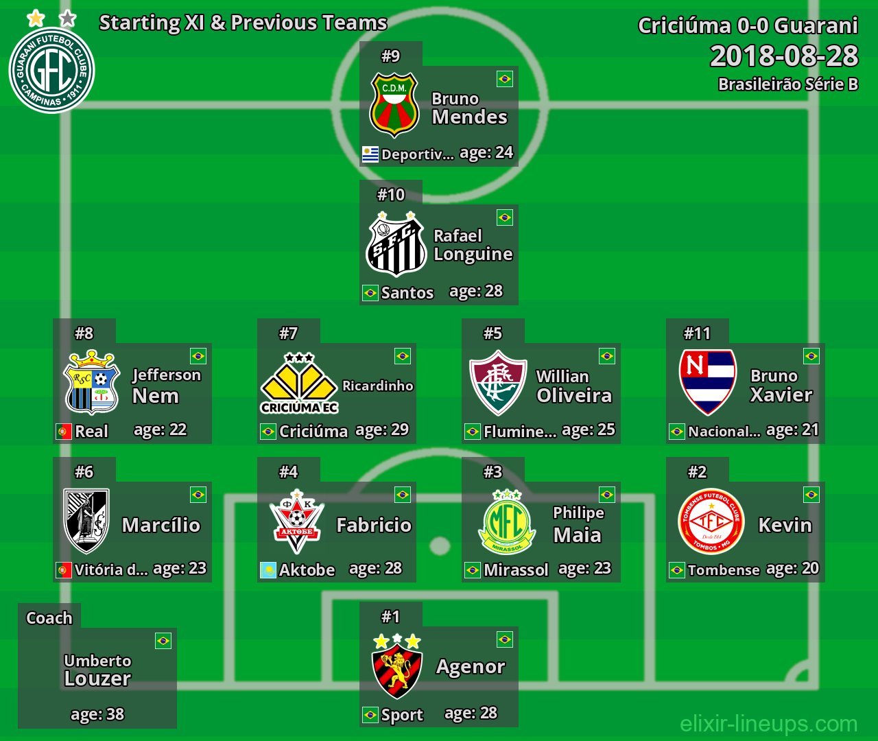 Guarani Starting XI & Previous Teams 2018-08-28